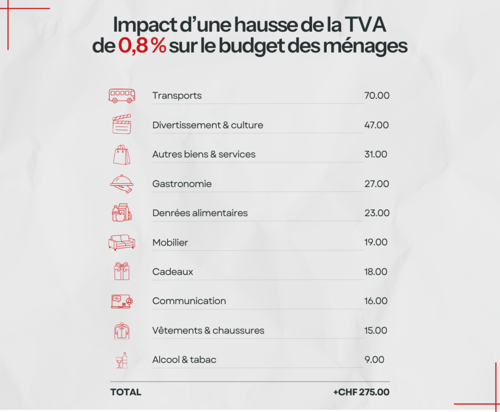 Impact de la hausse de la TVA de 0,8% sur le budget des ménages